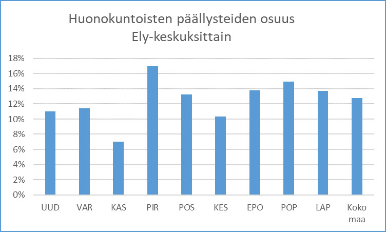 Kuviossa näkyy päällysteiden kunto ELY-keskuksittain. Pirkanmaan ja Pohjois-Pohjanmaan ELY-keskuksien alueilla huonokuntoisten päällysteiden osuus on muita ELY- keskuksien alueita heikommalla tasolla. Kaakkois-Suomen ELY-keskuksen alueella huonokuntoisten päällysteiden osuus on matalimmalla tasolla.