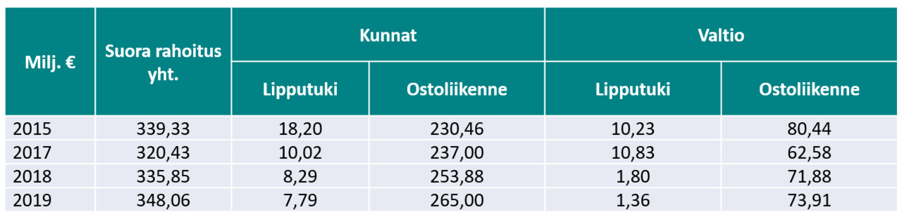 Taulukossa Julkisen liikenteen suora rahoitus, miljoonaa euroa vuosina 2015 - 2019