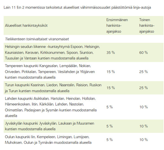 Taulukossa alueelliset vähimmäisosuudet päästöttömistä linja-autoista