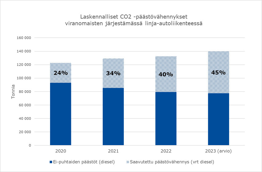 Kaaviossa laskennalliset CO2 -päästövähennykset viranomaisten järjestämässä linja-autoliikenteessä