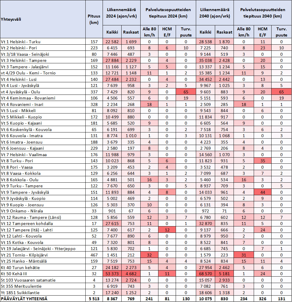 Taulukossa esitetty maanteiden pääväylien liikennemäärät ja palvelutasopuutteet yhteysväleittäin