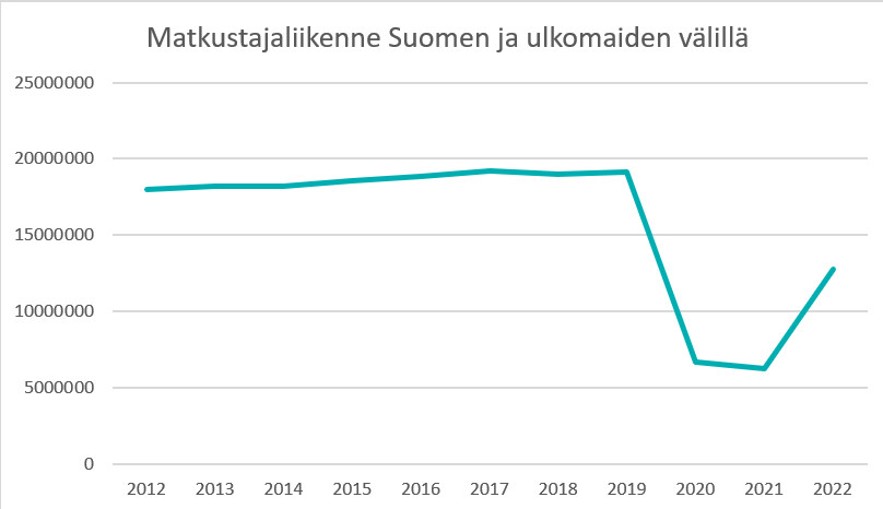 Kaaviossa matkustajaliikenne suomen ja ulkomaiden välillä vuosian 2012 - 2022