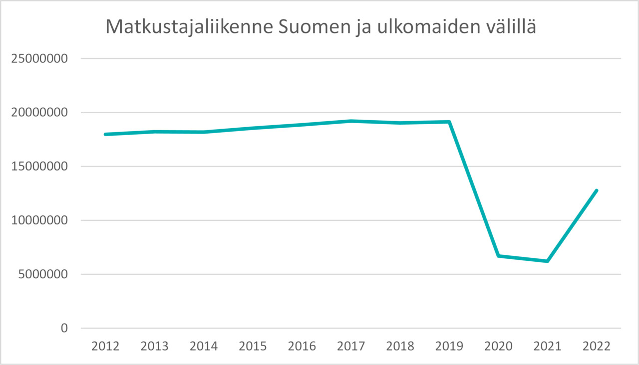 Viivakaaviossa vesiliikenteen matkustajaliikenteen määrät Suomen ja ulkomaiden välillä vuosina 2012–2022