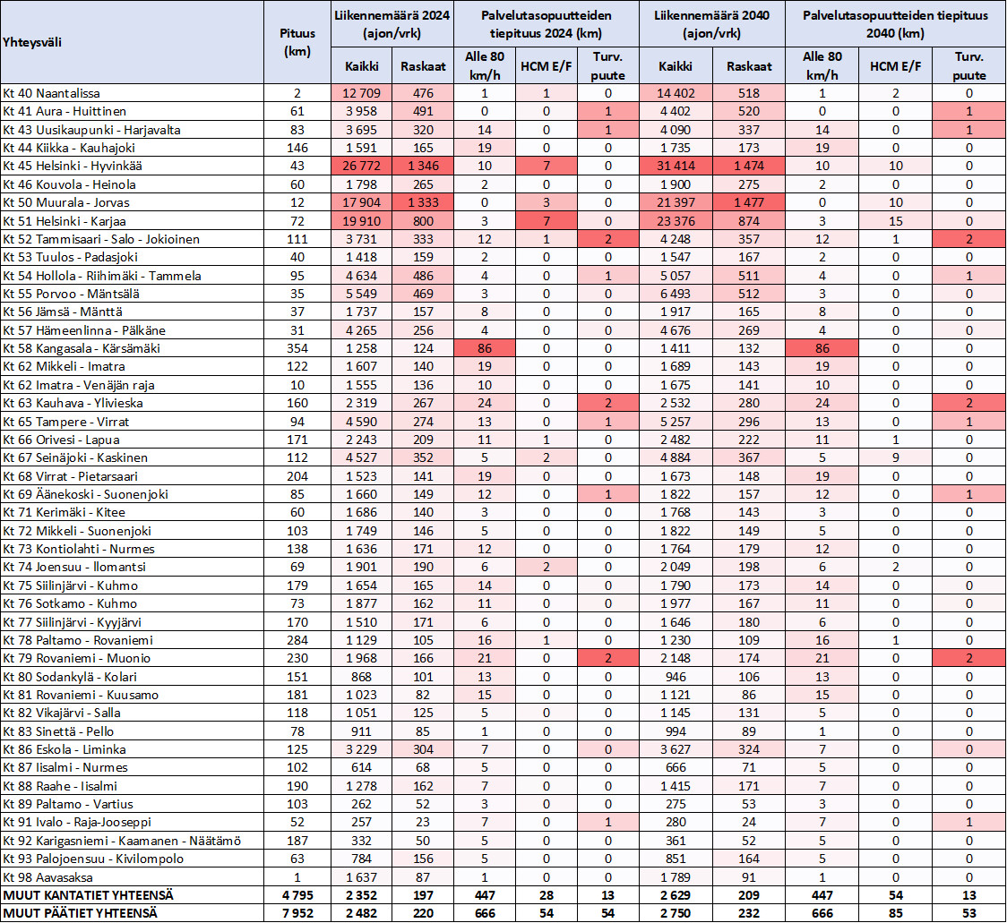 Muiden kantateiden liikennemäärät ja palvelutasopuutteet yhteysväleittäin