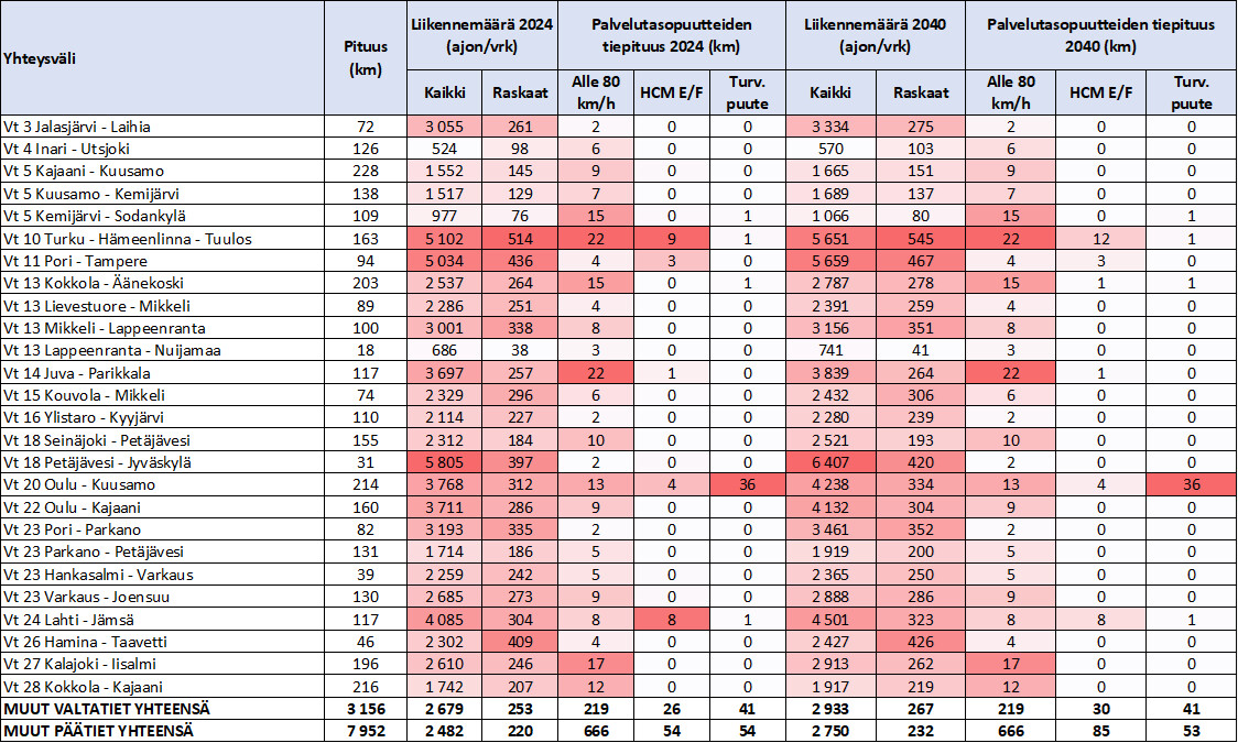 Taulukossa muiden valtateiden liikennemäärät ja palvelutasopuutteet yhteysväleittäin