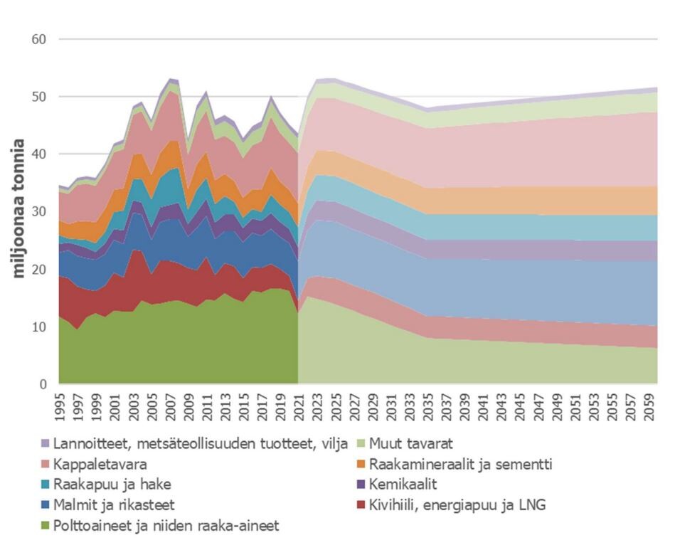 Kuva: Merikuljetusten tuonnin toteutuneet (1995–2021) ja ennustetut (2022–2060) kokonaistonnit
