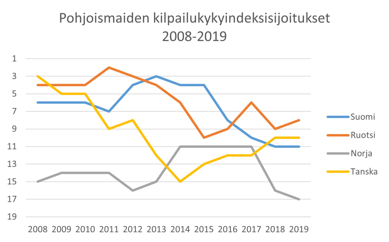 Viivakaaviossa pohjoismaiden kilpailukykyindeksisijoitukset 2008-2019