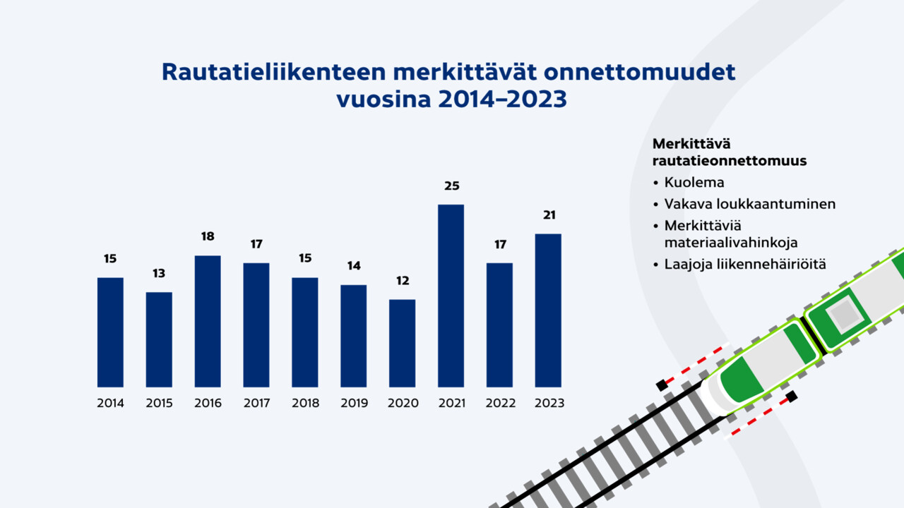 Kaaviossa rautatieliikenteen merkittävimmät onnettomuudet vuosina 2021-2023.