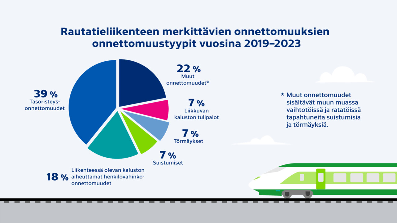 Piirakkakaaviossa rautatieliikenteen merkittävien onnettomuuksien onnettomuustyypit vuosina 201-2023. Suurin tyyppi on tasoristeysonnettomuudet 39%