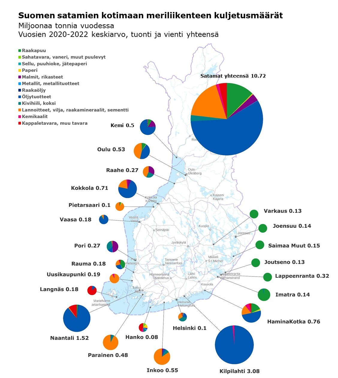 Kuvassa esitetty Suomen satamien kotimaan vesiliikenteen vuosien 2020–2022 kuljetusten keskiarvo (miljoonaa tonnia) ja eri tavaralajien osuudet (Tilastokeskus).
