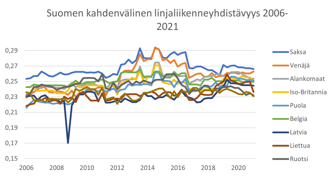 Viivakaaviossa Suomen kahdenvälinen linjaliikenneyhdistävyys 2006-2021