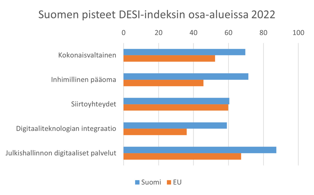 Pylväskaaviossa Suomen pisteet DESI-indeksin osa-alueissa
