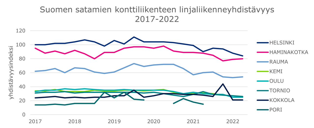 Viivakaaviossa Suomen satamien konttiliikenteen linjaliikenneyhdistävyys 2017-2022 