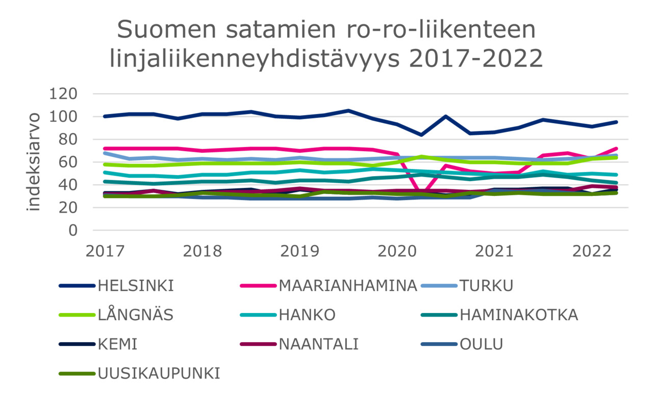 Viivakaaviossa Suomen satamien ro-ro-liikenteen linjaliikenneyhdistävyys 2017-2022