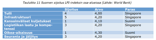 Taulukossa Suomen sijoitus ja pisteet LPI -indeksin kuudessa alaosioissa