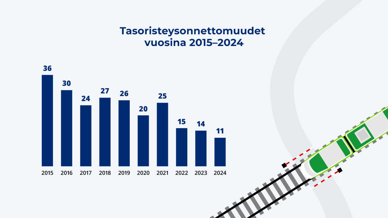 Kaaviossa tasoristeysonnettomuuksien kehitys vuosina 2015-2024. Onnettomuudet ovat vähentyneet.