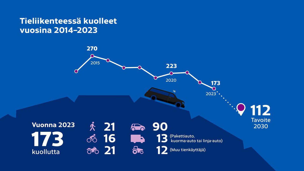 Tieliikenteessä kuolleiden määrä vuosina 2014-2023, tavoite vuoteen 2030, ja vuoden 2023 kuolemat tienkäyttäjäryhmittäin