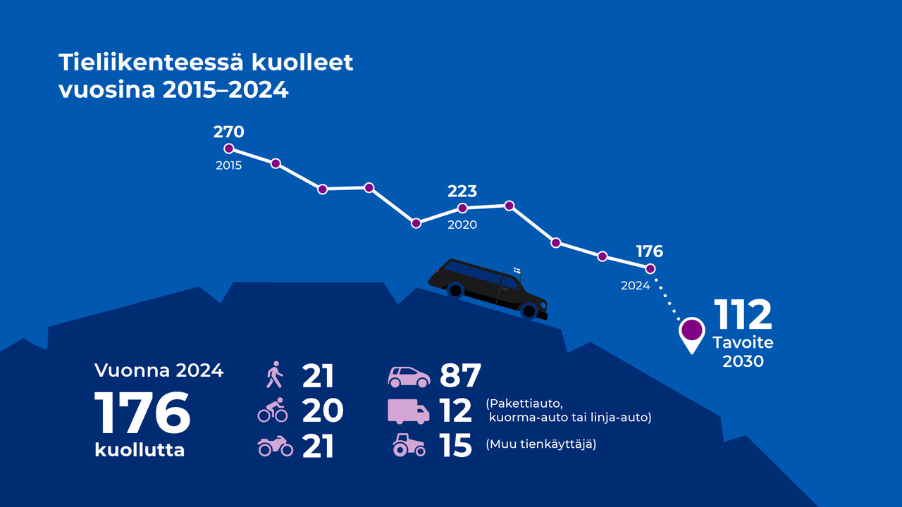 Tieliikenteessä kuolleiden määrä vuosina 2015-2024, tavoite vuoteen 2030, ja vuoden 2024 kuolemat tienkäyttäjäryhmittäin