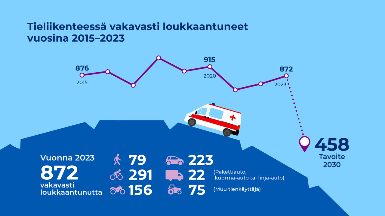 Graafi tieliikenteen vakavien loukkaantumisten kehityksestä vuosina 2015-2023, tavoite vuoteen 2030, sekä vuoden 2023 vakavien loukkaantumisten jakautuminen tienkäyttäjäryhmittäin