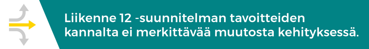 Liikenne 12 -suunnitelman tavoitteiden kannalta ei merkittävää muutosta kehityksessä