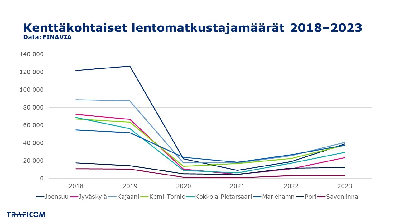 Kenttäkohtaiset lentomatkustajamäärät 2018-2023