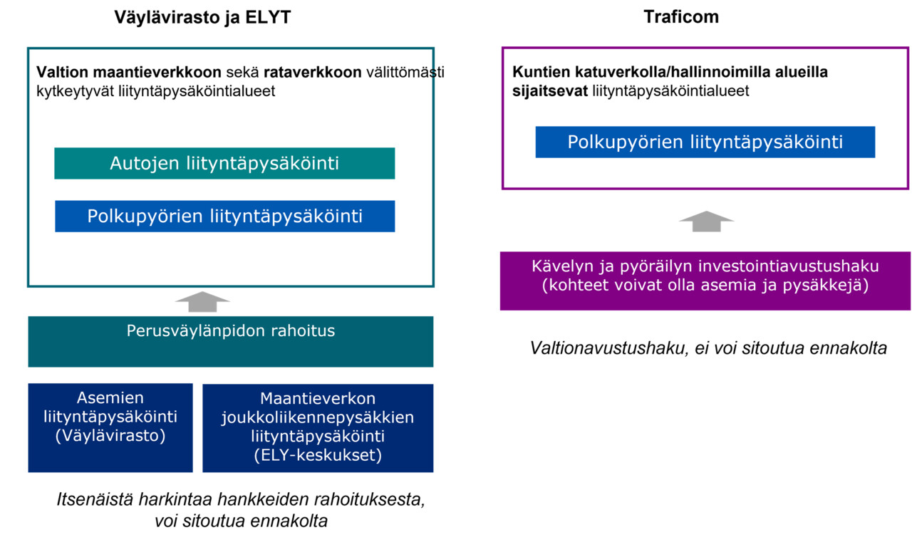 Edellä tekstissä kuvattu valtion rahoitus laatikkokuvana, jossa on eritelty Väyläviraston ja ELYjen kautta tuleva rahoitus ja Traficomin valtionavustus liityntäpysäköintiin.