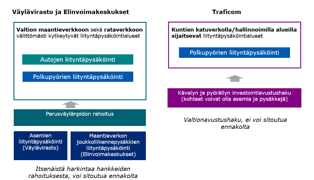Kuvassa valtion rahoituksen jakautuminen Väyläviraston, Elinvoimakeskusten ja Traficomin kesken, kuten kuvattu tekstissä.