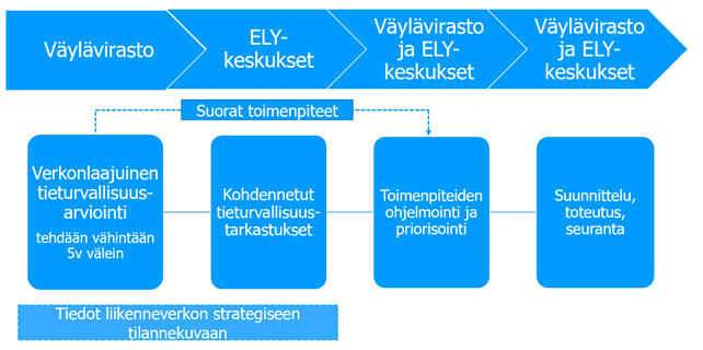 Verkonlaajuinen tieturvallisuusarviointi ja kohdennetut tieturvallisuustarkastukset, prosessikaavio