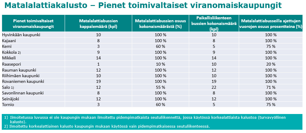 Kuvassa on esteettömien matalalattiabussien lukumääriä pienissä kaupungeissa.