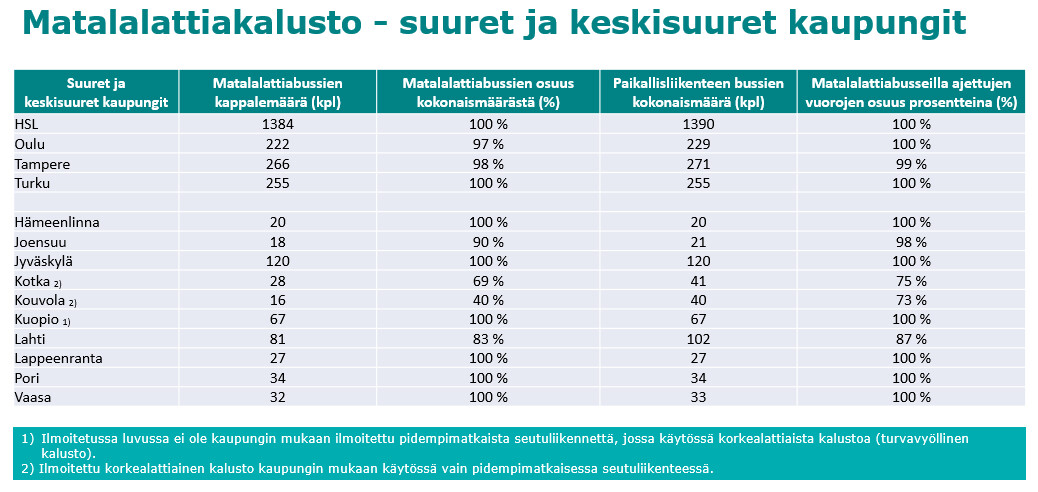 Kuvassa on esteettömien matalalattiabussien lukumääriä suurissa ja keskisuurissa kaupungeissa.