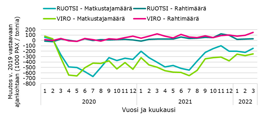 Liikenne satamissa | Tieto Traficom